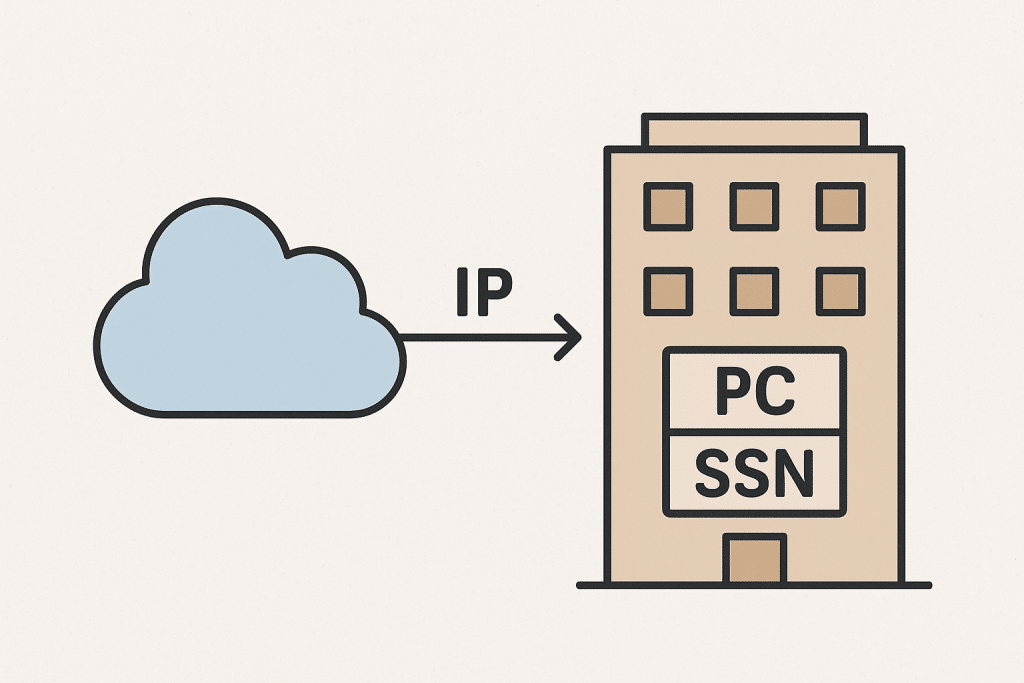 Illustration of SS7 over IP (SIGTRAN), showing a cloud symbolizing IP transport connected by an arrow to a building-like node containing PC and SSN blocks, representing how point code and subsystem number addressing continues in the IP era.