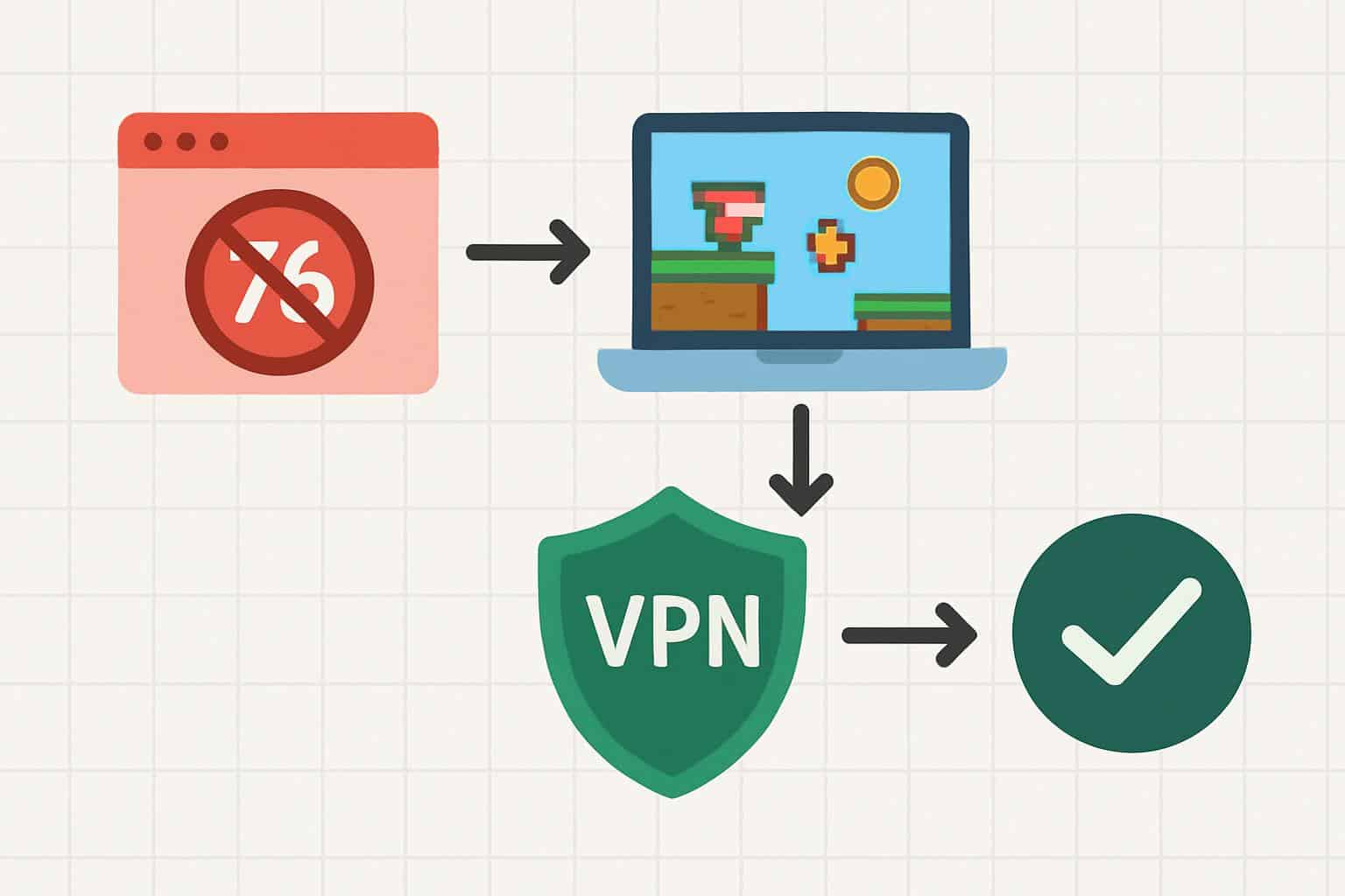 Conceptual diagram showing how to access Unblocked Games 76 with arrows, proxy, firewall icons