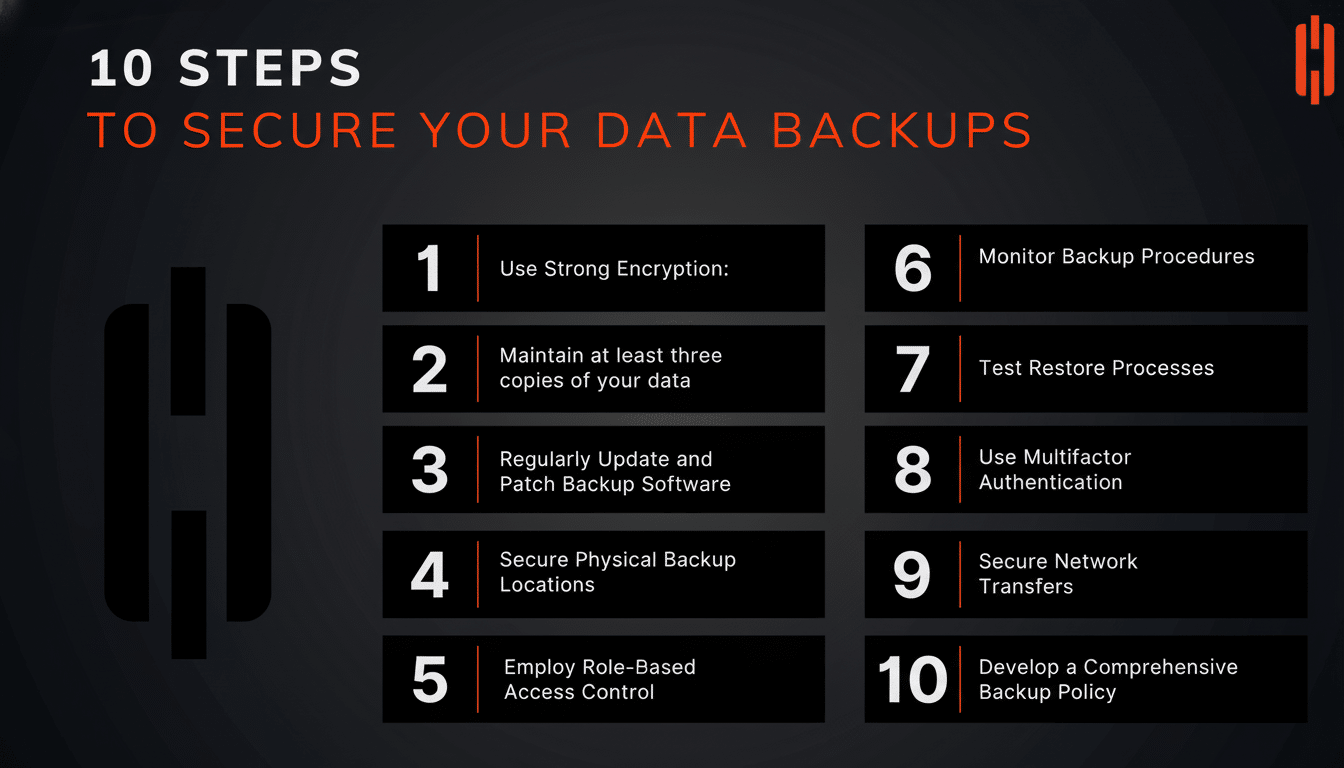 A dark - themed infographic titled 10 Steps to Secure Your Data Back ups, listing ten steps in two columns with white text on black boxes. The steps i