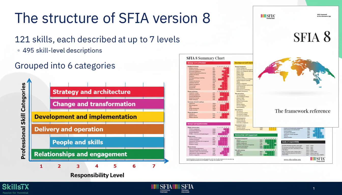 Trustworthy skills intelligence system with verified workforce data and AI analytics