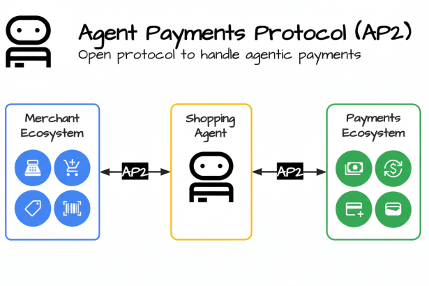 Diagram illustrating the Agent Payments Protocol (AP2) with three main components: Merchant Ecosystem, Shopping Agent, and Payments Ecosystem. Arrows