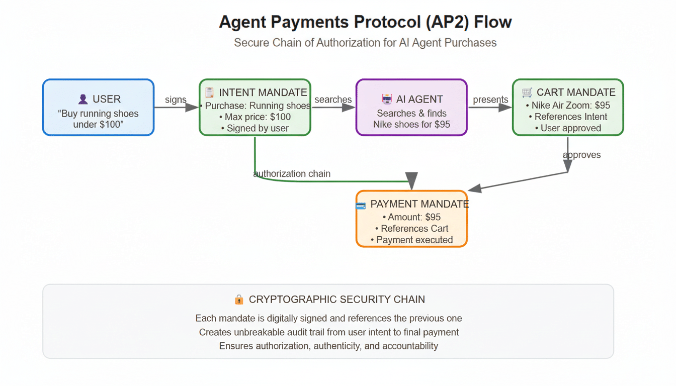 Flow chart illustrating the Agent Payments Protocol (AP2 ) for AI agent purchases, showing steps from user intent to payment execution with a cryptogr