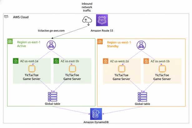 An AWS architecture diagram showing active - stand by regions ( us-east- 1 and us- west-1) for a TicTacToe game server, with network traffic routed via Amazon Route 5 3 to Amazon DynamoDB Global Tables .