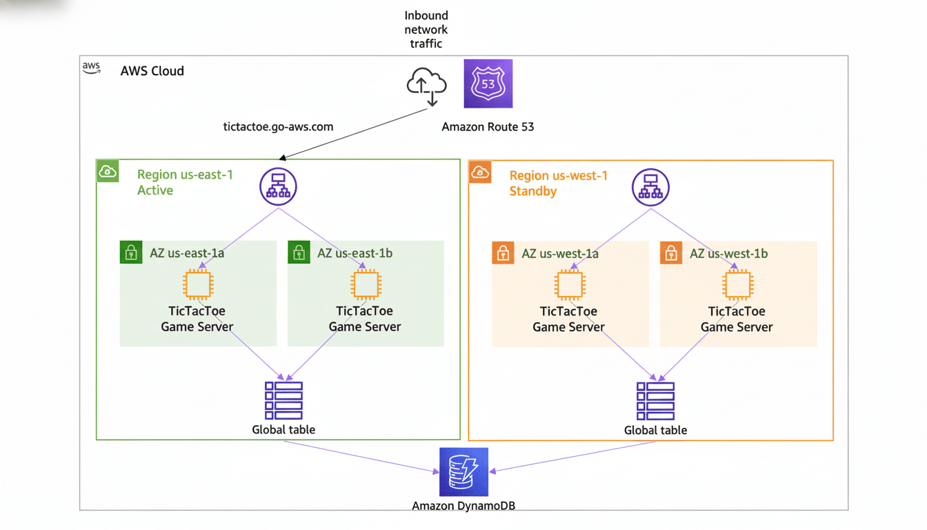 An AWS architecture diagram showing active - stand by regions ( us-east- 1 and us- west-1) for a TicTacToe game server, with network traffic routed via Amazon Route 5 3 to Amazon DynamoDB Global Tables .