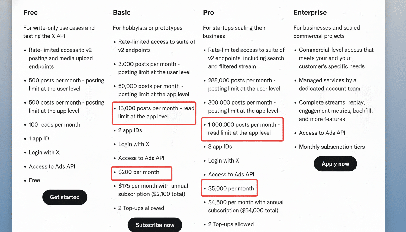 Pricing table for API access plans with Free , Basic, Pro , and Enterprise tiers , highlighting specific features and costs for Basic and Pro plans.
