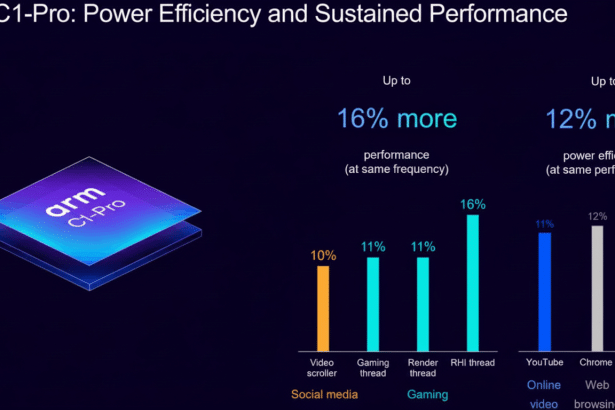 A presentation slide detailing the Arm C1-Pro s power efficiency and sustained performance, showing a chip graphic and two bar charts comparing perfor