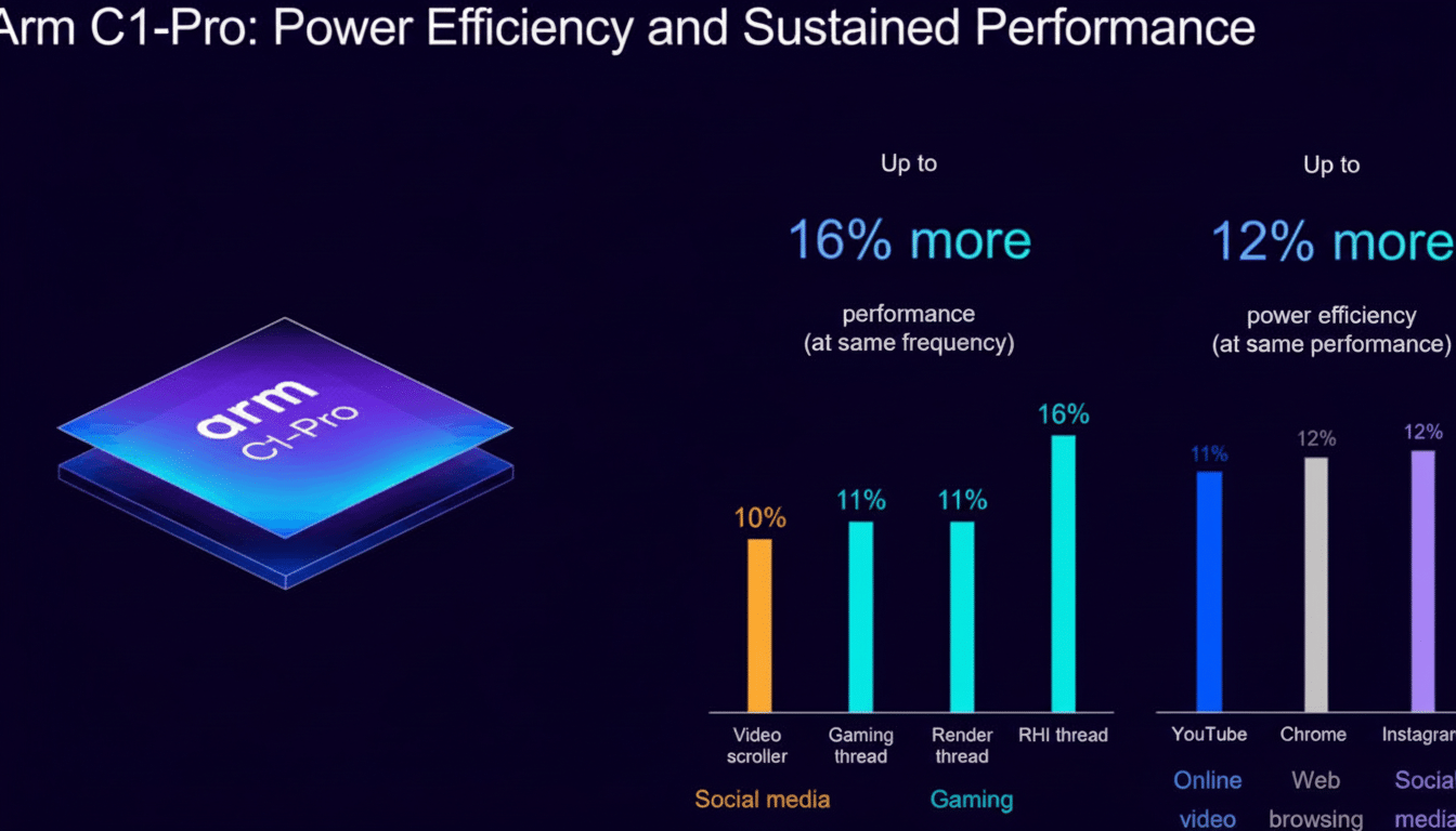A presentation slide detailing the Arm C1-Pro s power efficiency and sustained performance, showing a chip graphic and two bar charts comparing perfor