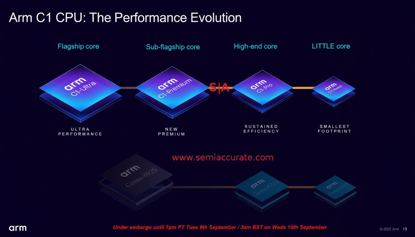 A professional infographic titled Arm C1 CPU: The Performance Evolution displaying four core types — Flagship, Sub-flagship, High-end, and LITTLE— rep