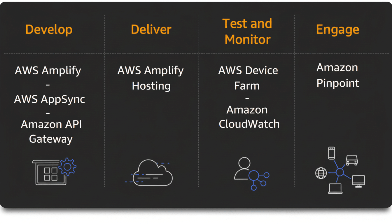 A professional infographic demonstrating AWS services categorized into Develop , Deliver, Test and Monitor, and Engage, each with relevant product listings and an icon. Filename : awsservices infographic. png