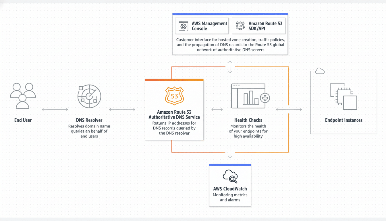 Diagram showing the AWS Route 53 architecture for DNS resolution, health checks, and endpoint instances. It illustrates the flow from end- users through DNS resolvers to Route 53, health checks, and endpoint instances, with connections to AWS Management Console and CloudWatch .