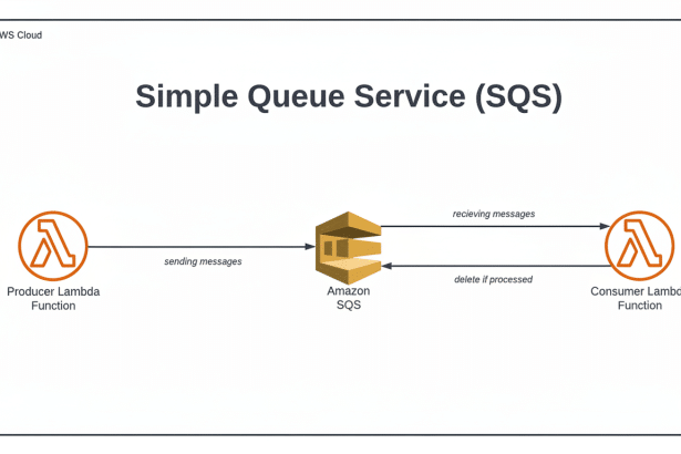 Diagram illustrating the AWS Simple Queue Service (SQS ) flow, with a Producer Lambda Function sending messages to Amazon SQS , which then sends messages to a Consumer Lambda Function. The consumer deletes messages after processing. Filename : awssq sflow diagram.png