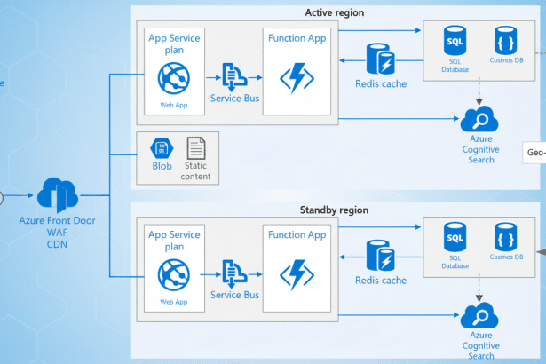 A professional diagram illustrating a disaster recovery architecture with active and standby Azure regions. The active region includes Azure Active Directory, Azure DNS , Azure Front Door , Web App, Service Bus, Function App, Redis cache , SQL Database, Cosmos DB, Azure Cognitive Search, Blob storage, and static content. The standby region mirrors this setup for geo- replication. The background has been enhanced with a soft blue gradient and subtle cloud patterns. Filename : azuredr architecture enhanced .png