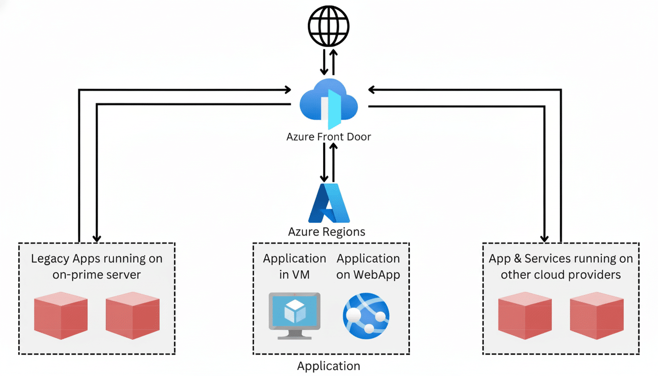 A professional diagram illustrating how Azure Front Door and Azure Regions route traffic to various application deployments , including legacy apps on- prem ise, applications in VMs and Web Apps, and apps /services on other cloud providers.