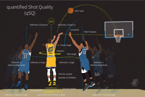 An infographic detailing quantified Shot Quality (qSQ) in basketball, showing player angles, distances, and other metrics during a shot.