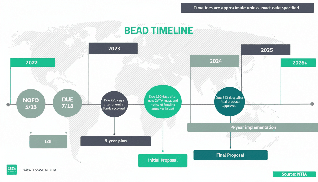 A resized and enhanced timeline graphic titled BEAD TIM ELINE showing key dates and phases from 202 2 to 2 026+, including NOFO, LO I, due dates, a 5-