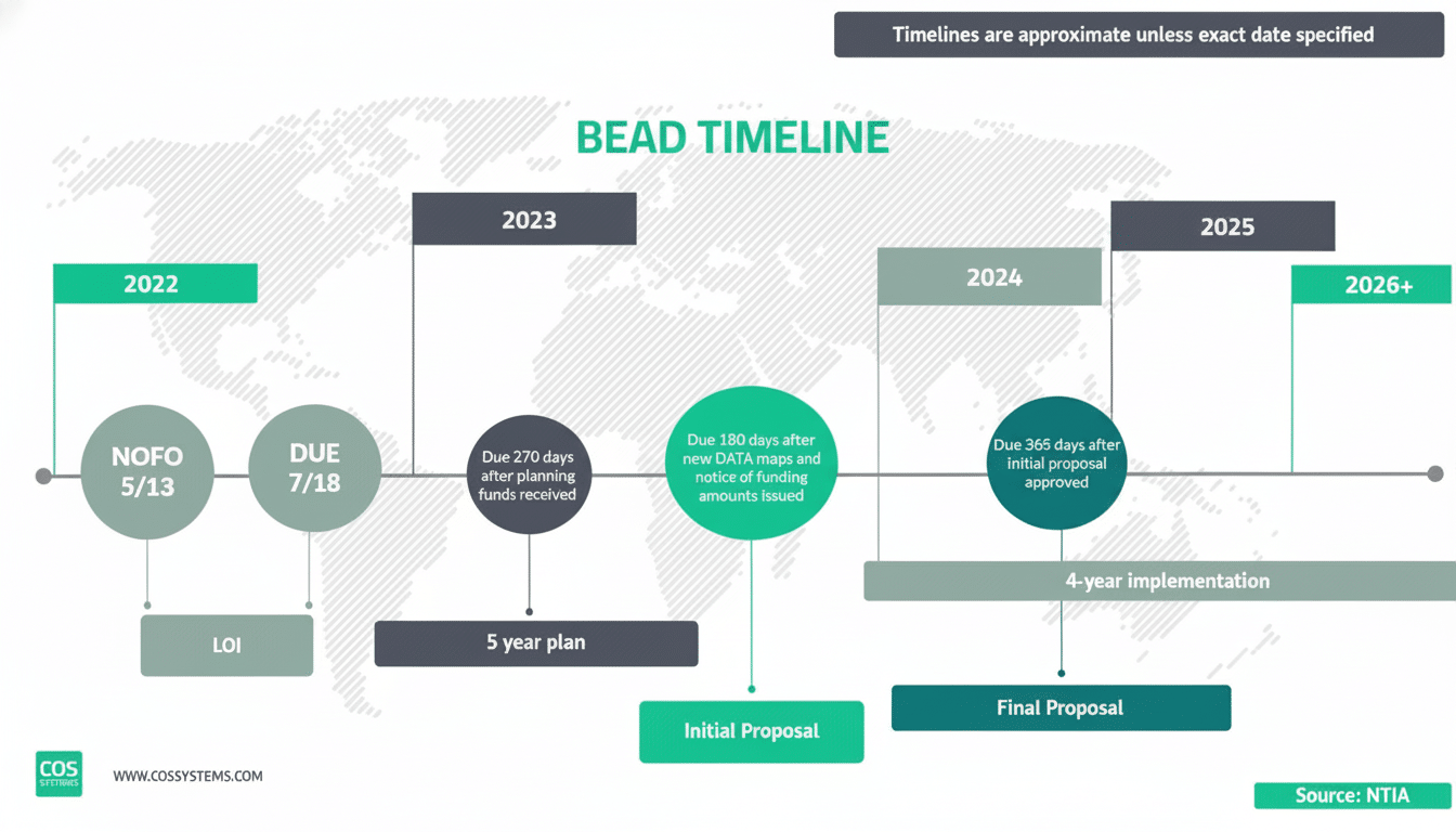 A timeline illustrating the BE AD ( Broadband Equity , Access, and Deployment ) program, showing key dates and stages from 20 22 to 2026 +. It highlights milestones like NOFO, LO I, 5-year plan , initial proposal, and final proposal, with associated due dates and implementation periods .