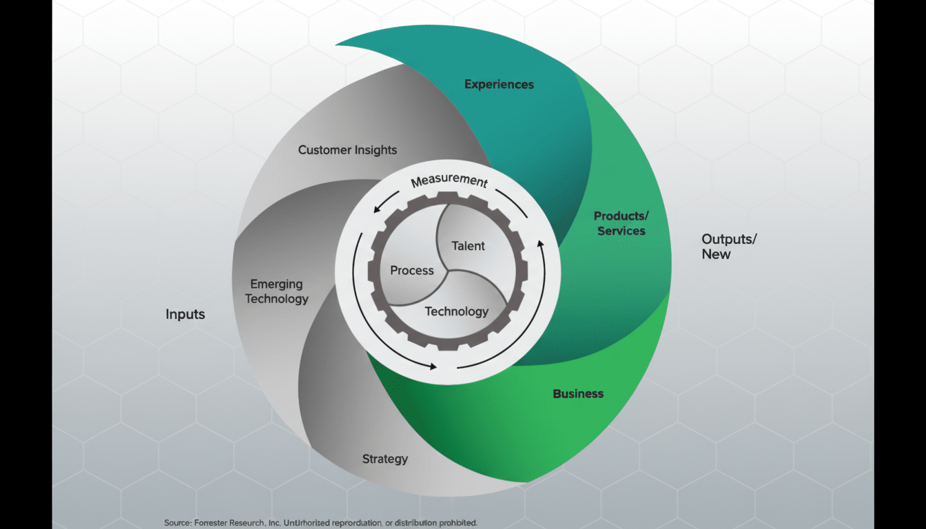 A professional diagram illustrating a cyclical business model with Inputs leading to Emer ging Technology, Strategy, and Customer Insights, which feed into Experiences, Products/Services , and Business as Outputs/New . At the center, a gear mechanism labeled Measurement contains Talent, Process, and Technology. The background is a subtle , geometric grey pattern, and the image is resized to a 1 6:9 aspect ratio. Filename : businessmodel diagram1 6x 9.png