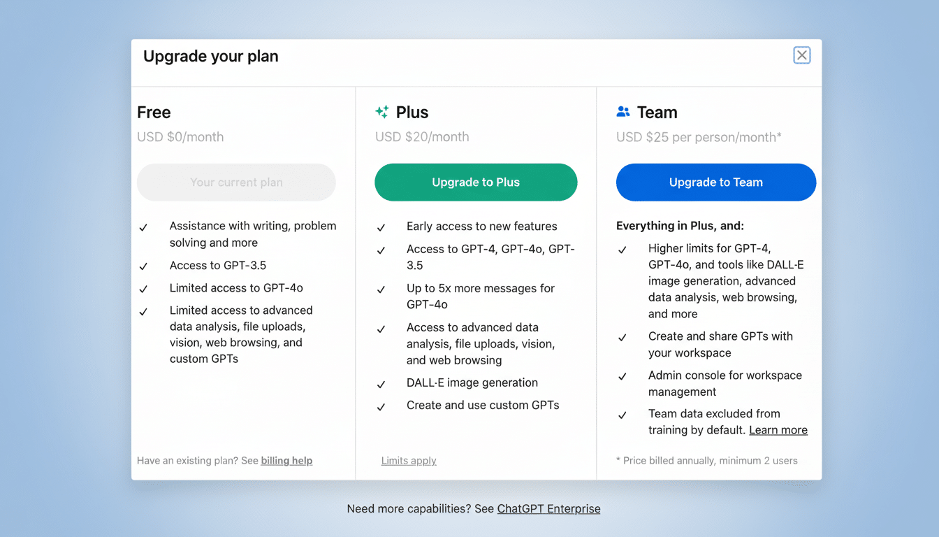 A screenshot of the ChatGPT Upgrade your plan page, showing three subscription tiers: Free, Plus, and Team. The Plus plan, highlighted by an orange bo