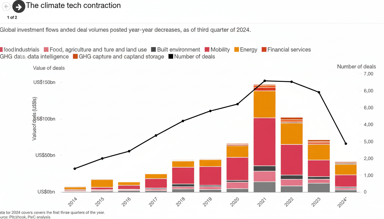 A professional bar and line graph showing global investment flows and deal volumes in climate tech from 201 4 to the third quarter of 2024 . The graph illustrates a decline in both investment value and number of deals in 2023 and 20 24.