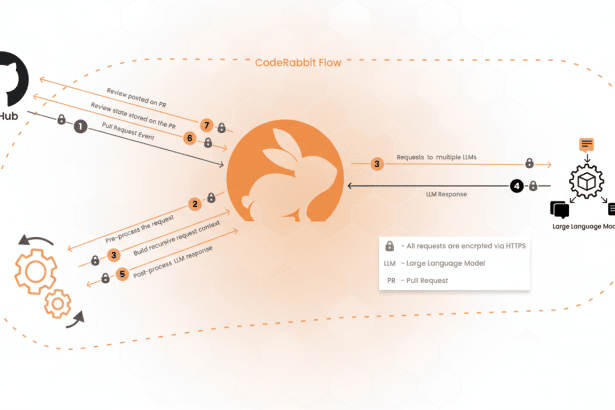 Diagram showing the CodeRabbit Flow , detailing how GitHub pull request events are processed through pre -processing, recursive request building , and post -processing, involving large language models for responses.
