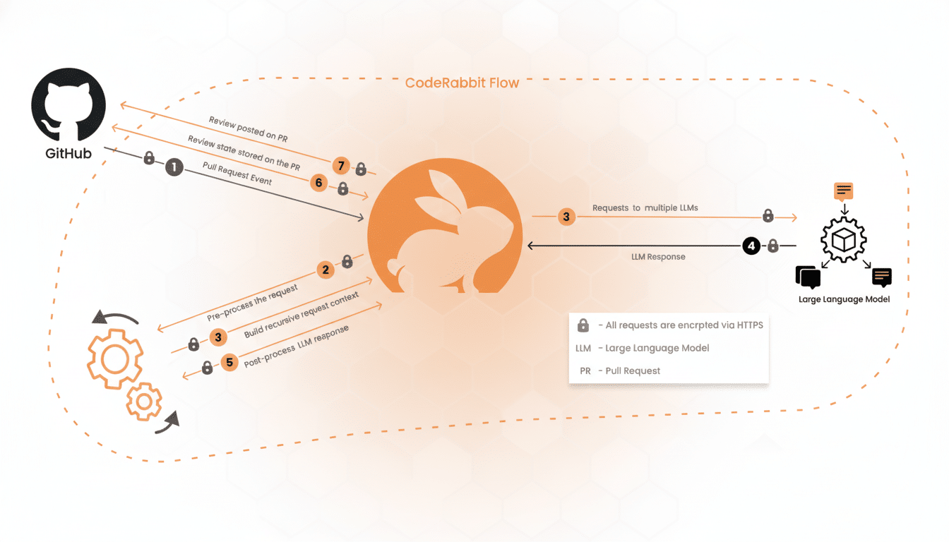 Diagram showing the CodeRabbit Flow , detailing how GitHub pull request events are processed through pre -processing, recursive request building , and post -processing, involving large language models for responses.