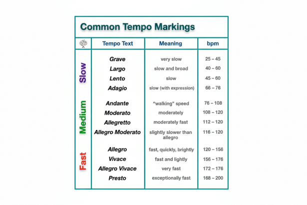A professional table displaying common music tempo markings, categorized by slow , medium, and fast, with their corresponding tempo text, meaning, and beats per minute (bpm ) ranges, presented on a clean gray background. Filename : commontempo markings table.png