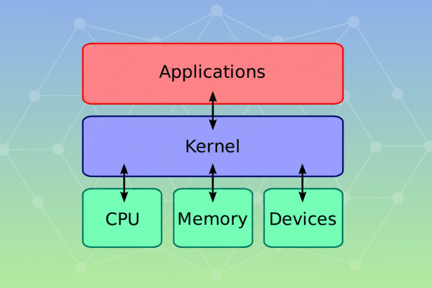A diagram illustrating the relationship between applications, the kernel, CPU, memory, and devices.