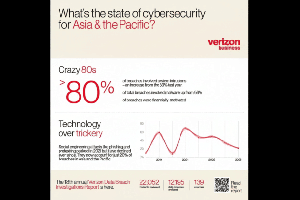 An infographic titled What's the state of cybersecurity for Asia & the Pacific? by Verizon Business, showing statistics about breaches and social engineering attacks with a line graph.