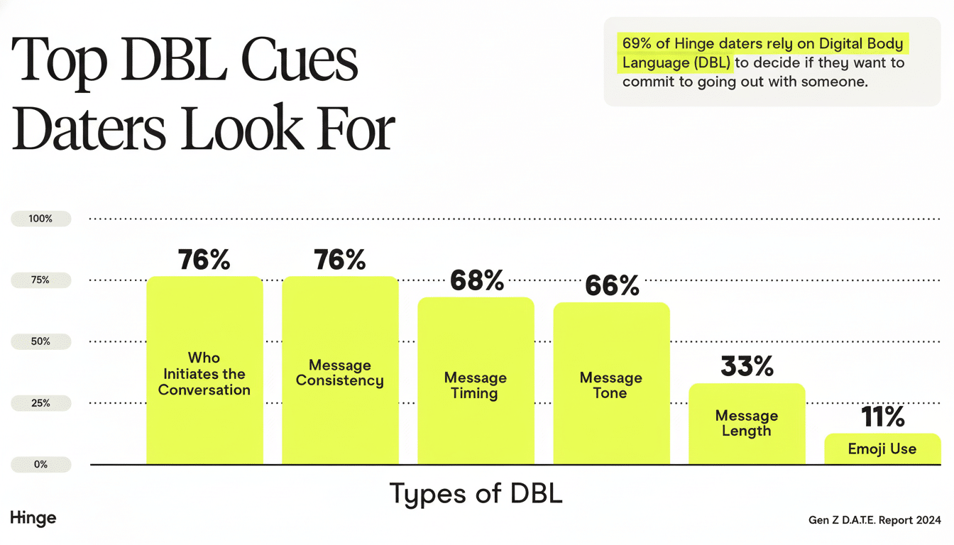 Bar chart showing the top digital body language cues daters look for , with  Who Initiates the Conversation and  Message Consistency both at 76 %.