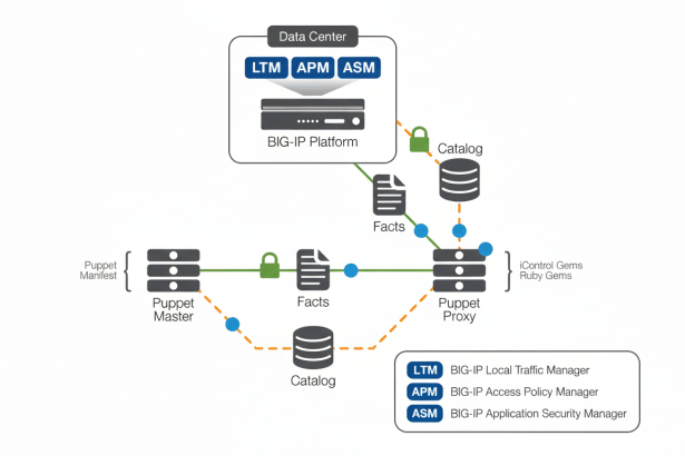 Diagram showing a data center with a BIG-IP platform, Puppet Master , and Puppet Proxy, illustrating data flow and management components .