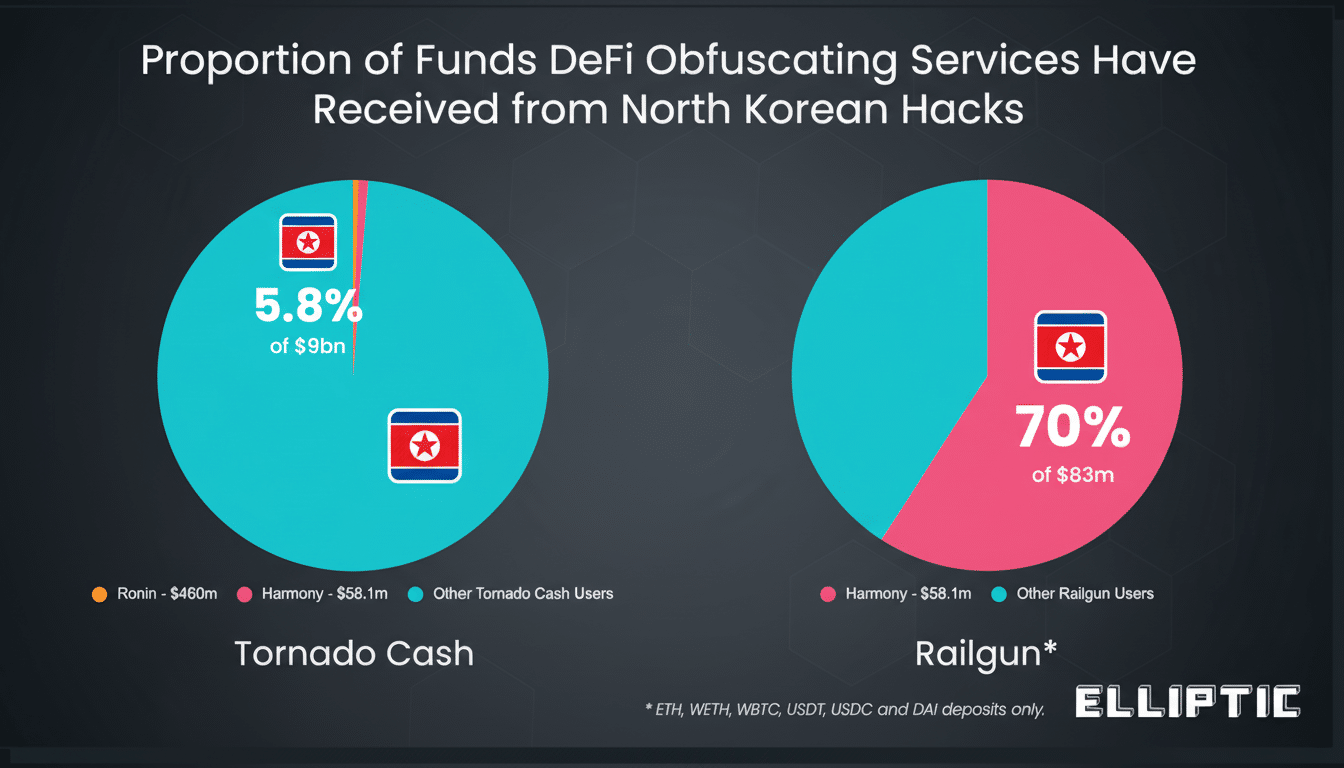 A professional infographic showing the proportion of funds DeFi obfuscating services have received from North Korean hacks. It displays two pie charts: one for Tornado Cash showing 5.8 % of  bn from hacks , and another for Railgun showing 70% of  m from hacks, with detailed breakdowns .