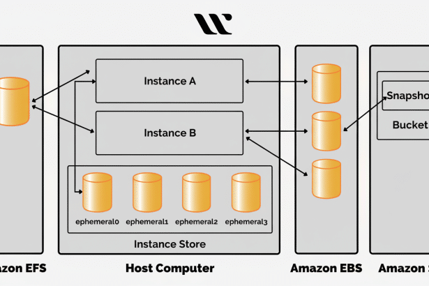 Diagram illustrating a distributed system architecture with components like Amazon EFS , a Host Computer with instances and an instance store, Amazon EBS, and Amazon S3 with a snapshot and bucket .