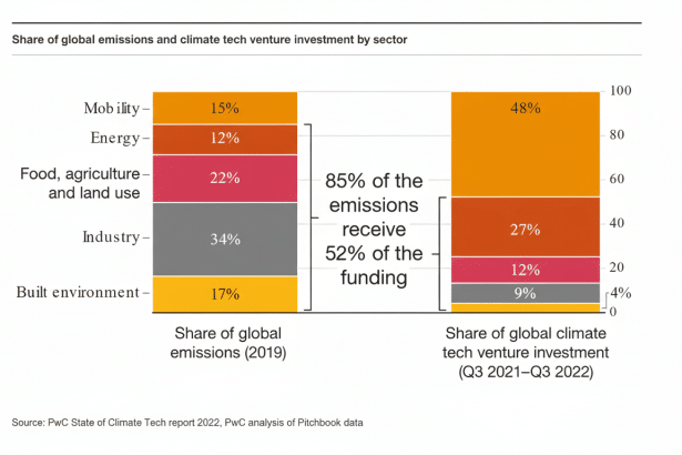 Bar chart showing the share of global emissions by sector (20 19) and the share of global climate tech venture investment by sector (Q 3 20 21-Q 3 20 22).