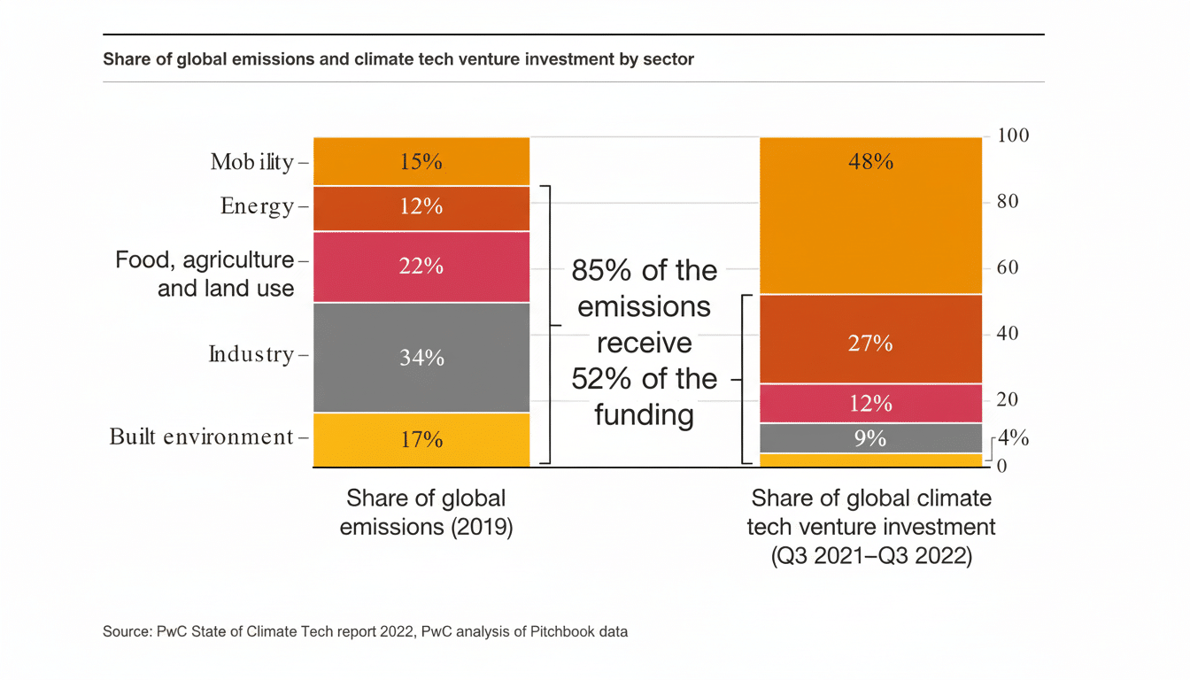 Bar chart showing the share of global emissions by sector (20 19) and the share of global climate tech venture investment by sector (Q 3 20 21-Q 3 20 22).