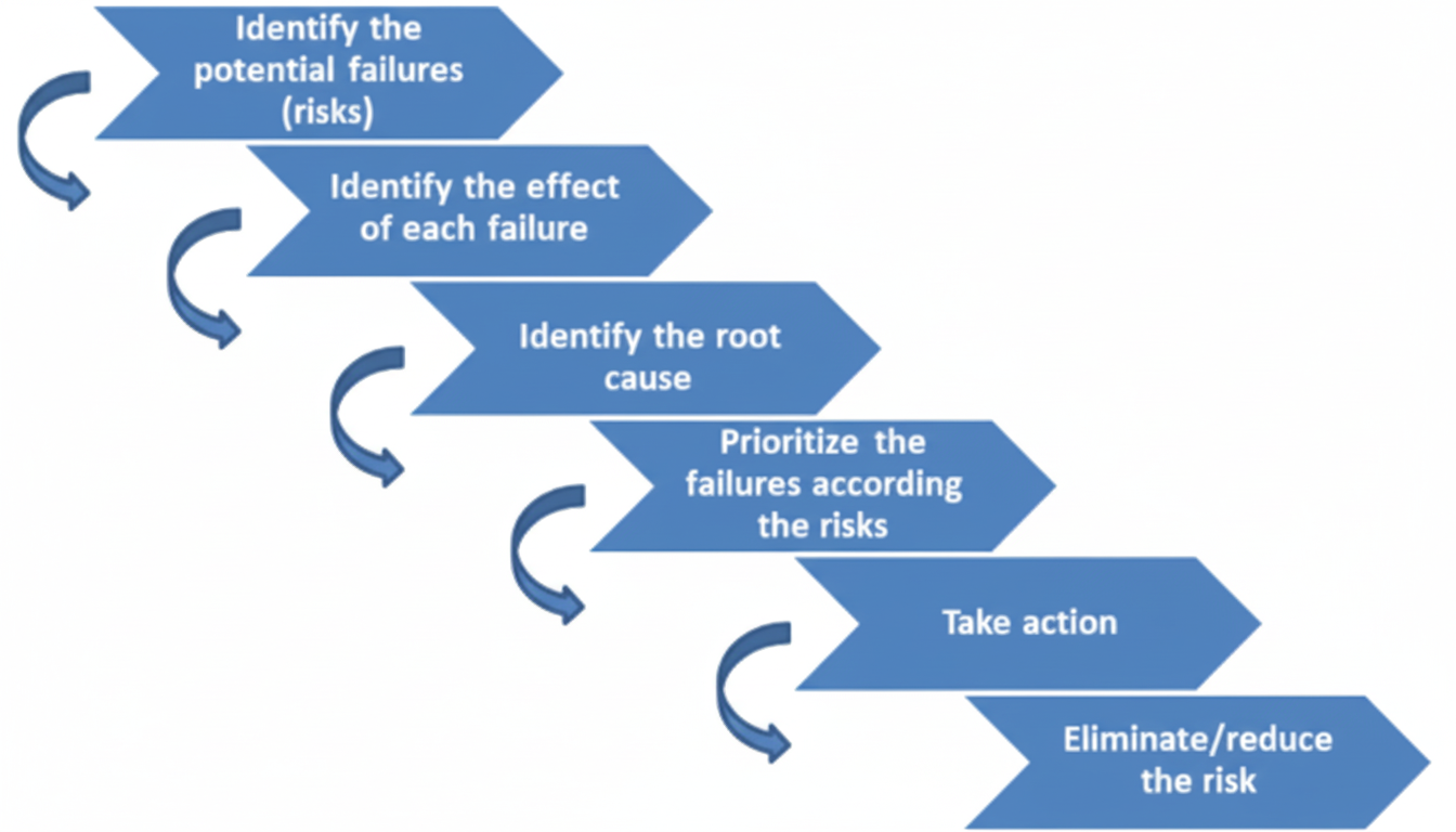 A flowchart illustrating a six-step process for risk management, starting with Identify the potential failures (risks) and proceeding through Identify the effect of each failure, Identify the root cause, Prioritize the failures according the risks, Take action, and concluding with Eliminate/reduce the risk. Each step is represented by a blue arrow pointing downwards and to the right, with curved arrows indicating a cyclical or iterative process.