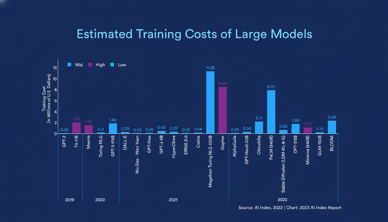 Bar chart showing estimated training costs of large AI models from 201 9 to 2 022, with costs categorized as Mid , High, and Low, measured in millions of U .S. Dollars .