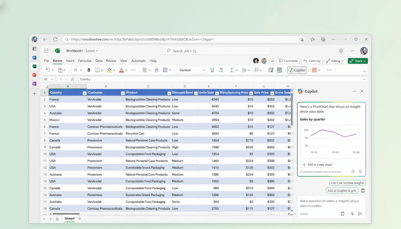 Screenshot of Microsoft Excel spreadsheet displayed in a web browser, showing a data table with columns for Customer, Product , Discount Band, Units Sold, Manufacturing Price, Sale Price , and Gross Sales . A sidebar on the right features Copilot with a Pivot Chart showing Sales by quarter and options for further insights .