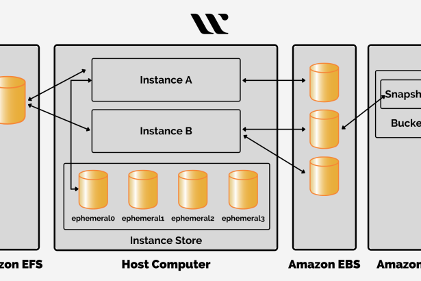 Amazon Web Services status page showing widespread outage across core services