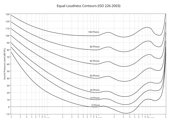 Repeatable EQ setup with clean levels on mixing console and DAW meters