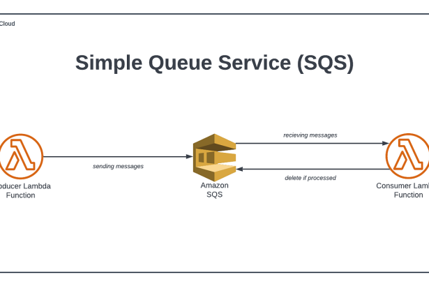 AWS US-EAST-1 outage impact on services and availability zones