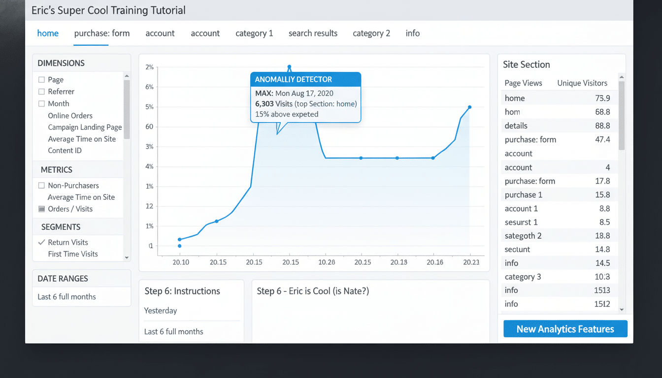 Screenshot of a data analytics dashboard showing a line graph and data tables, with a prominent ANOM ALY DETECTOR tooltip highlighting a peak in visits.