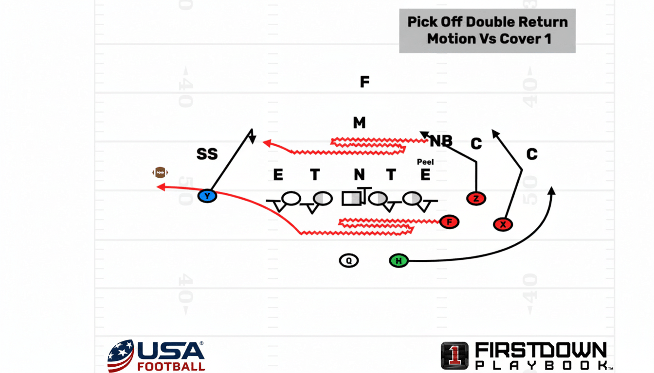A football playbook diagram showing a Pick Off Double Return Motion Vs Cover 1 strategy, with offensive and defensive player positions and routes on a