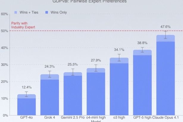 Bar chart showing win rates for various AI models, with Claude Opus 4. 1 performing the best at 47.6 %. A red dashed line indicates parity with industry experts at 5 0%. Filename : g dpvalpairwise expertpreferences chart .png