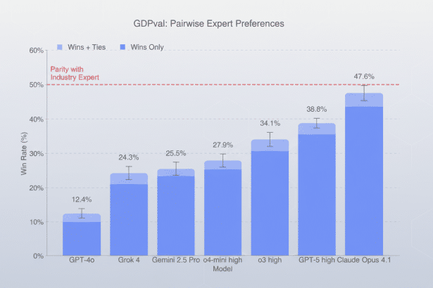 Bar chart showing GDP val pairwise expert preferences, comparing different AI models like GPT- 4o , Grok 4, Gemini 2.5 Pro , o4- mini high, o 3 high, GPT -5 high, and Claude Opus 4.1 by their win rates and win + ties rates. A red dashed line indicates parity with an industry expert at 5 0%. Filename : gdpval pairwiseexpert preferencesbar chart.png
