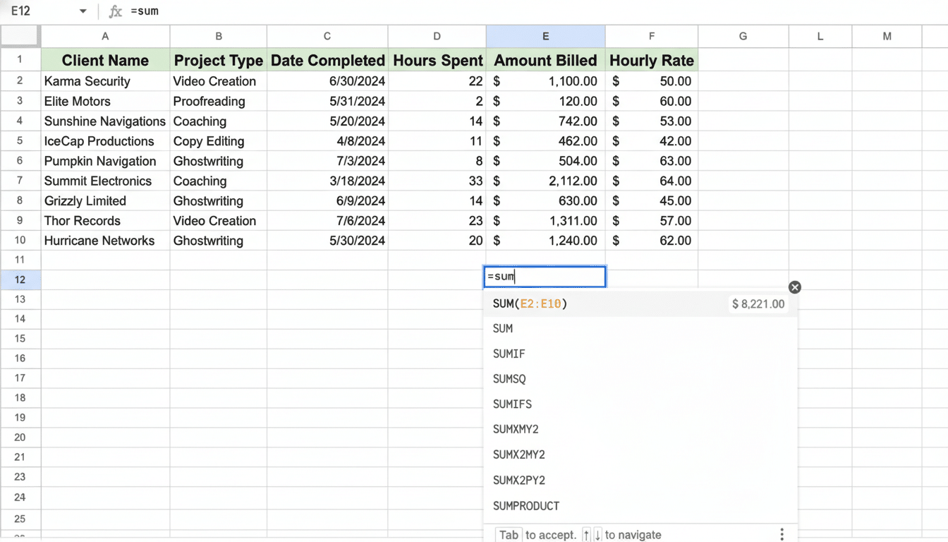 A screenshot of a spreadsheet showing a table of client data including project type , dates , hours spent, amount billed, and hourly rate. The user is in the process of typing the = sum formula into cell E12, and a suggestion for SUM(E2 :E10 ) with a result of , 221. 00 is displayed below it.