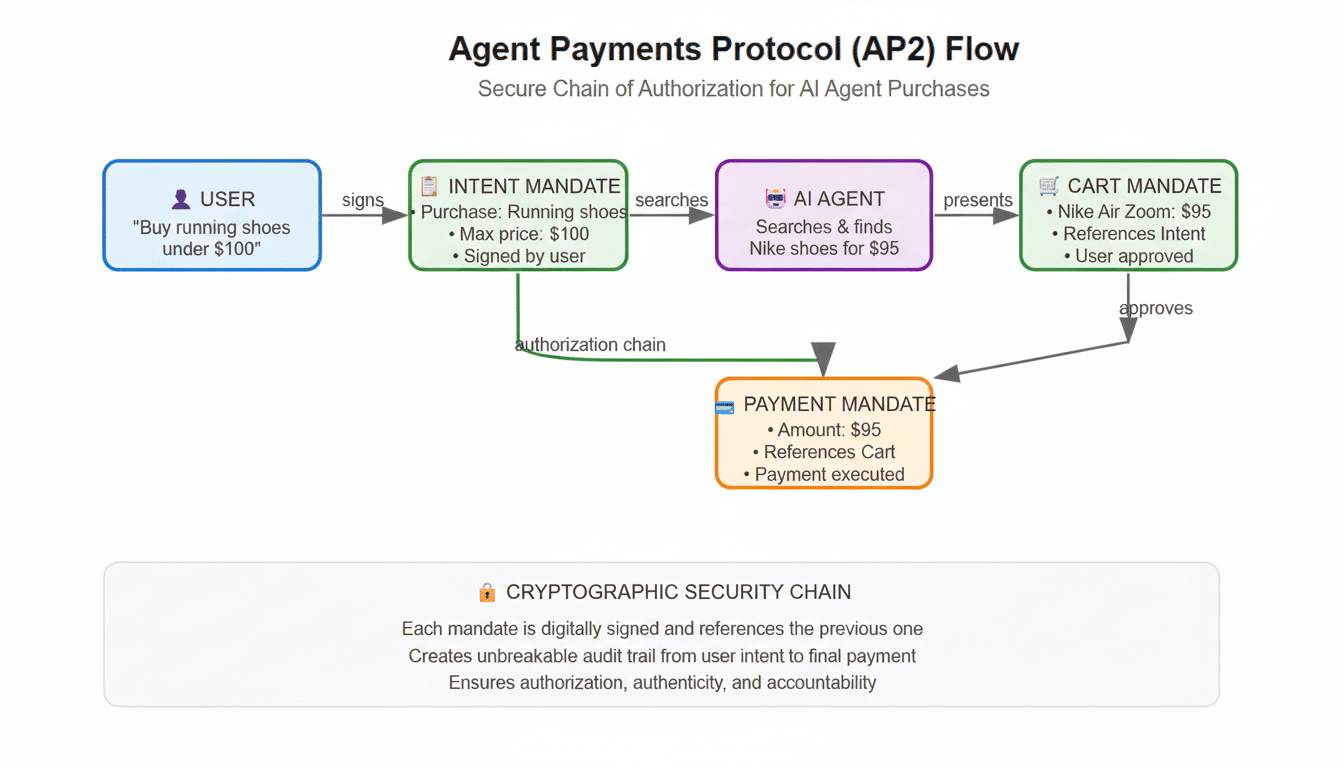 Flow chart illustrating the Agent Payments Protocol (AP 2) for secure chain of authorization for AI agent purchases. It details steps from user intent