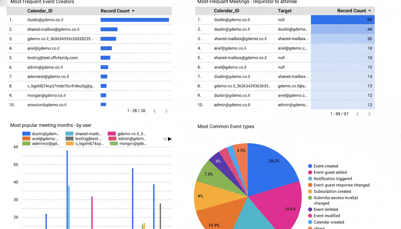 A dashboard displaying calendar event data, including top event creators, most frequent meeting request ors, popular months by user, and a pie chart o
