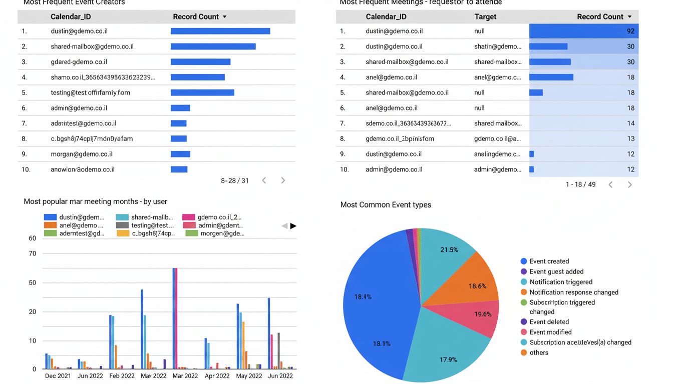 A dashboard displaying calendar event data, including top event creators, most frequent meeting request ors, popular meeting months by user, and commo