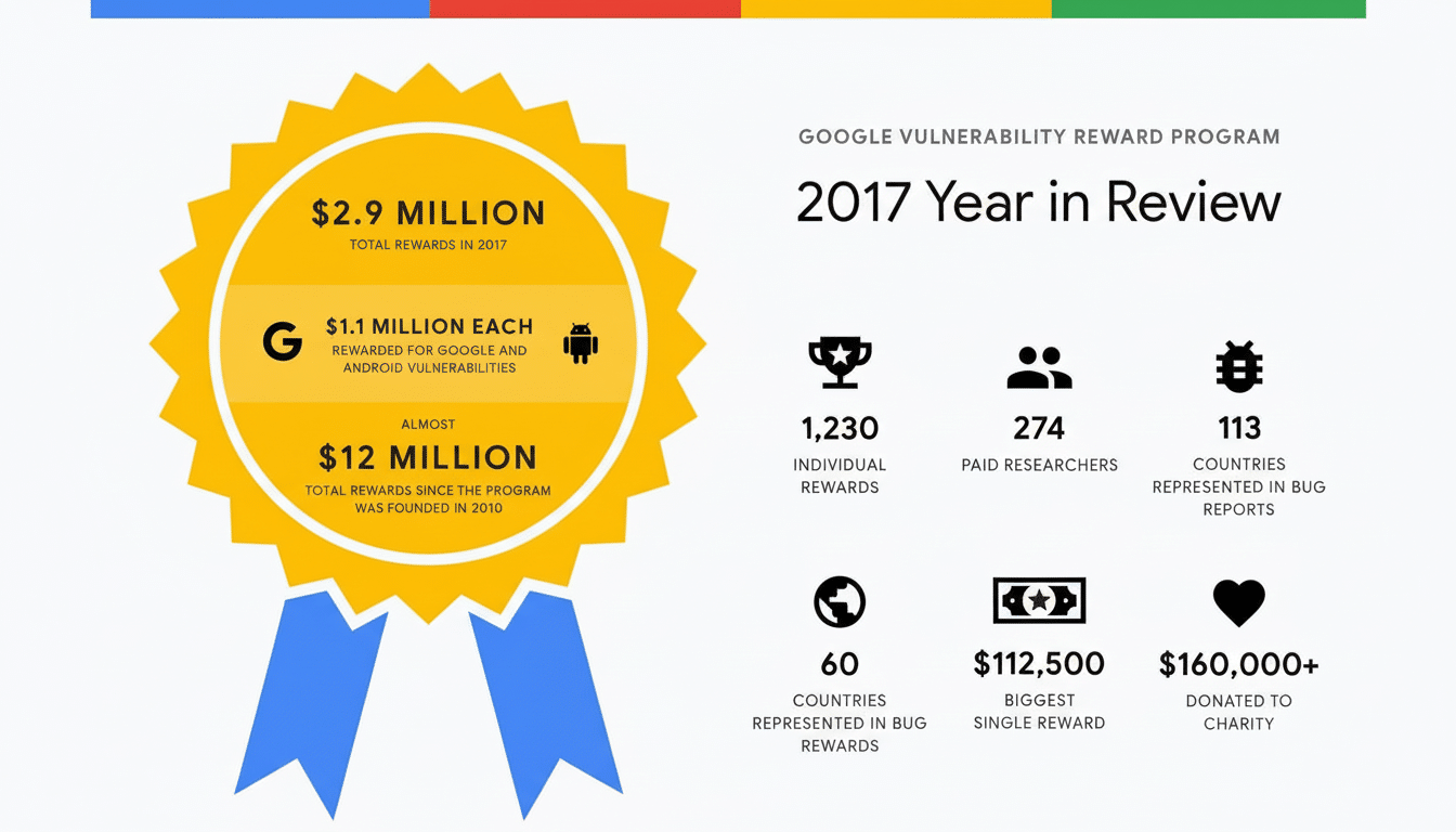 A professional infographic summarizing the Google Vulner ability Reward Program s 20 17 Year in Review. It features a large gold badge with blue ribbo
