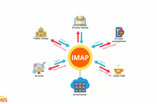 Diagram illustrating how IMAP allows access to an email server from multiple devices and locations, including a public library, a laptop, a smartphone